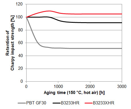 Diagram Charpy Impact strength / Aging time of Pocan XHR