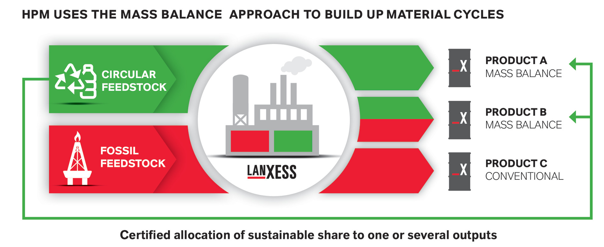 HPM APPLIES THE MASS BALANCE APPROACH
FOR THE ESTABLISHMENT OF MATERIAL CYCLES