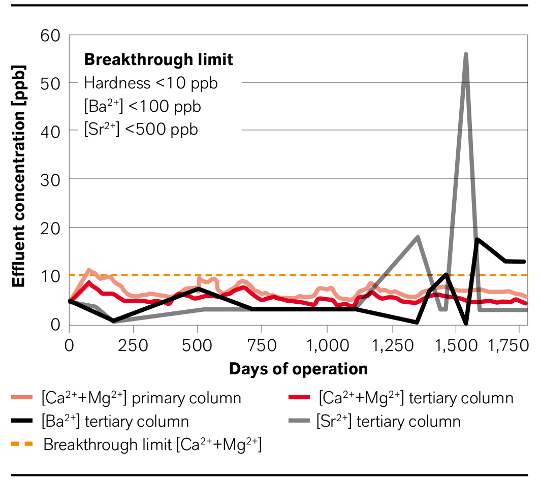 Average impurity level after secondary brine purification with Lewatit® MDS TP 208 over a period of five years. Primary (pink) and tertiary (red)
hardness and tertiary barium (black) and strontium (gray) effluent concentration.