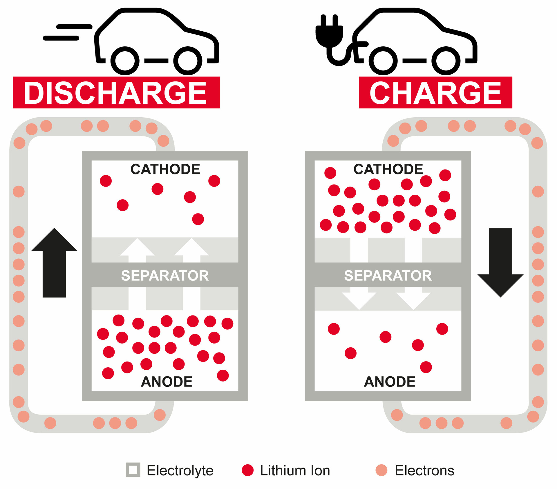 Info graphic about lithium ions in the charging and discharging process.