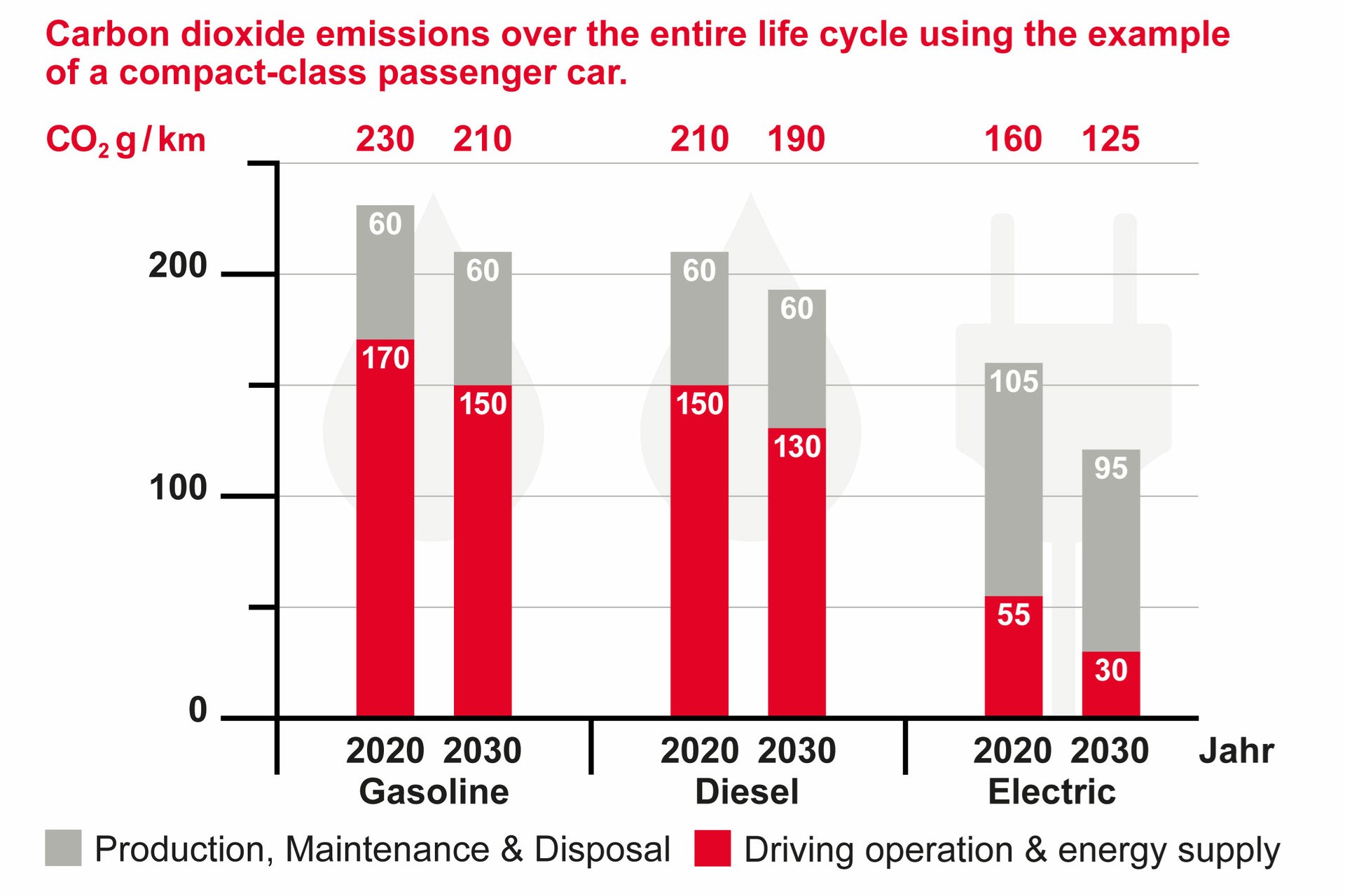 Diagram about carbon dioxide emissions over the entire life cycle using the example of a compact-class passenger car.