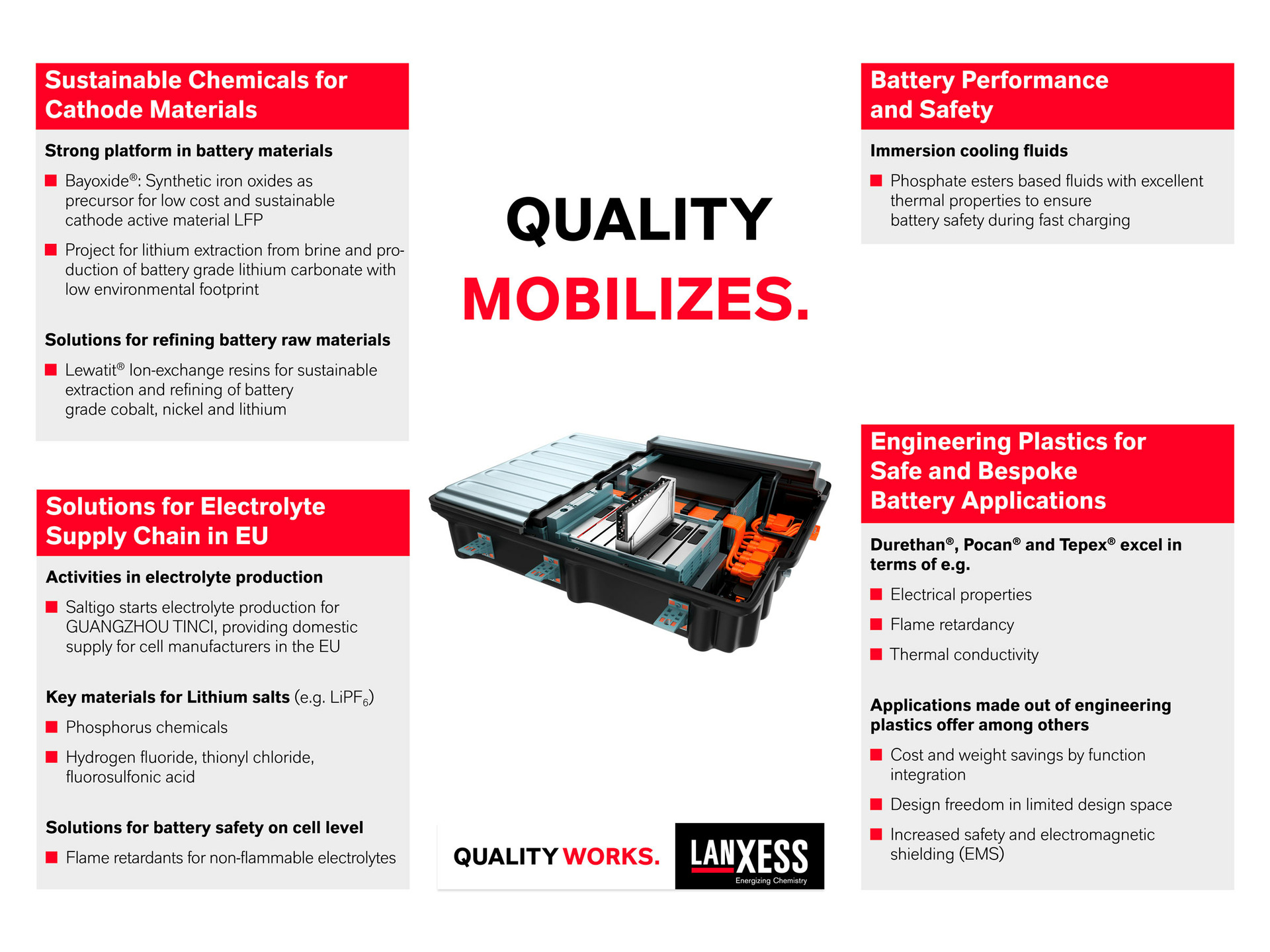 LANXESS products in the battery of an electric car.