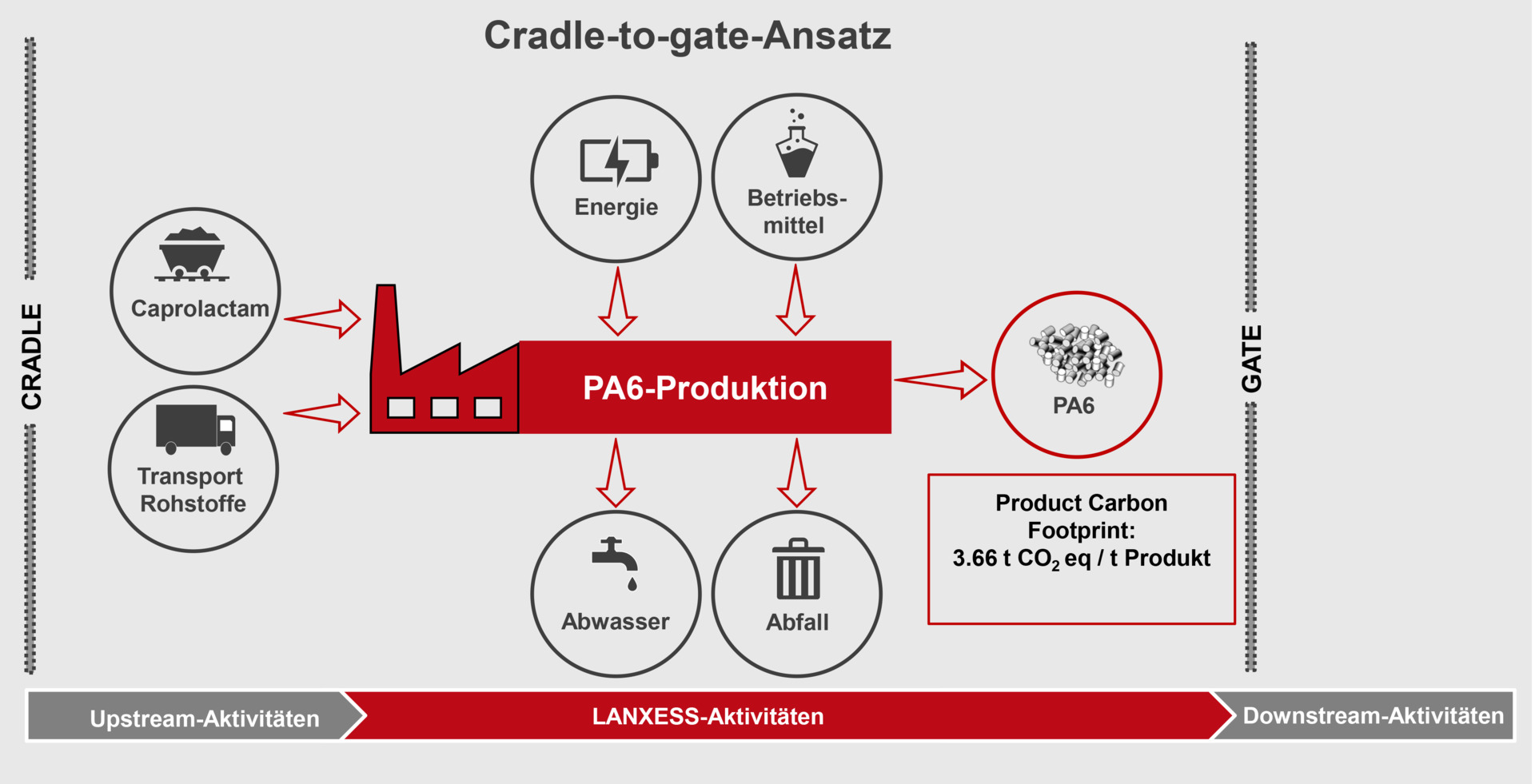 Cradle to Gate-Ansatz, CO2-Fußabdruck, PA6, Produktion