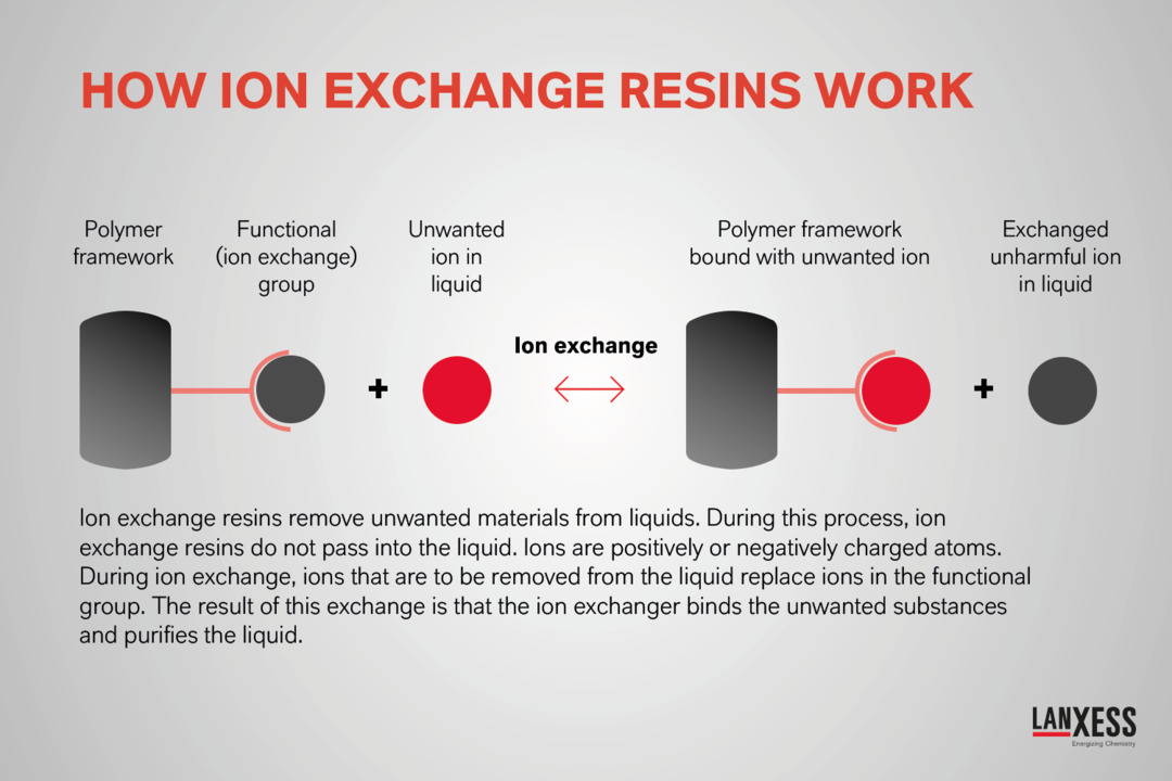 How Lewatit ion exchange resins work
