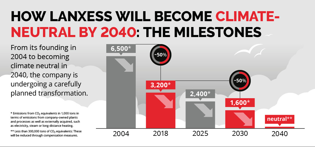 How Lanxess will become climate-neutral by 2040: The milestones