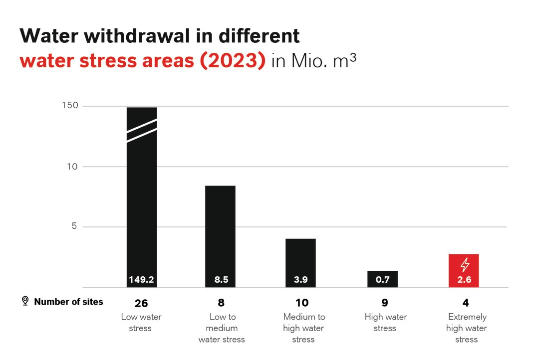 Water withdrawal in different water stress areas