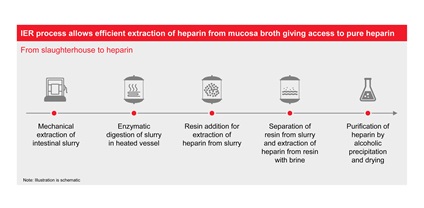 Specialty chemicals company LANXESS is extending its portfolio of specialty products in the consumer care segment to include the new Lewatit PH 1074 HEP. In addition to the decolorization of fermentation broths and sugar, it is particularly suited to the purification and intermediate storage of heparin.
Photo: LANXESS AG